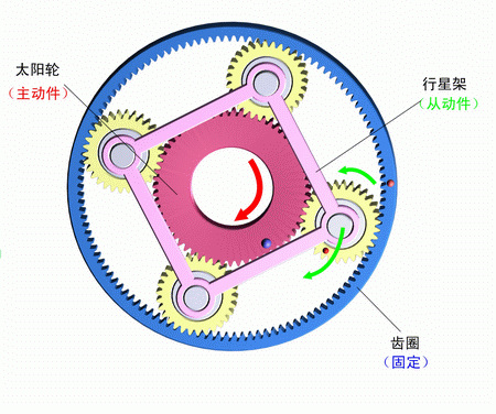 齒圈固定，太陽輪主動，行星架被動