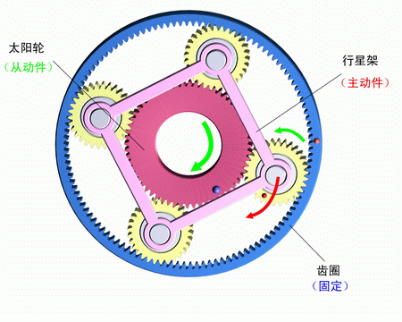 齒圈固定，行星架主動，太陽輪被動