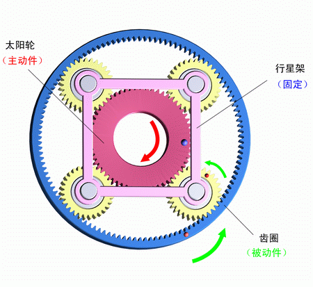 行星架固定，太陽輪主動