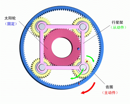 太陽輪固定，齒圈主動，行星架被動