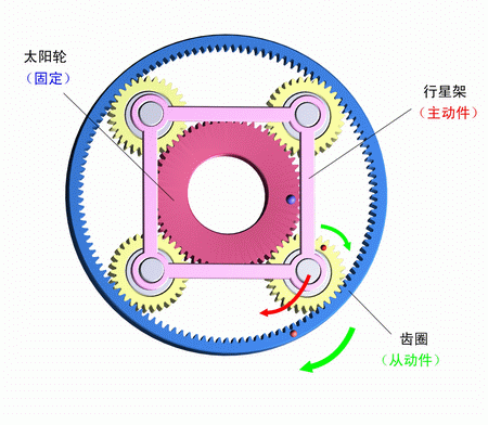 太陽輪固定，行星架主動，齒圈被動
