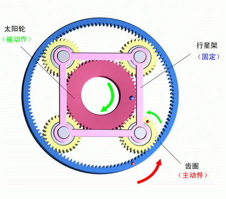 行星架固定，齒圈主動，太陽輪被動