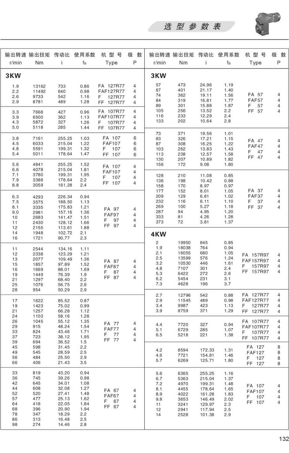 F系列減速機選型參數表-4.0KW