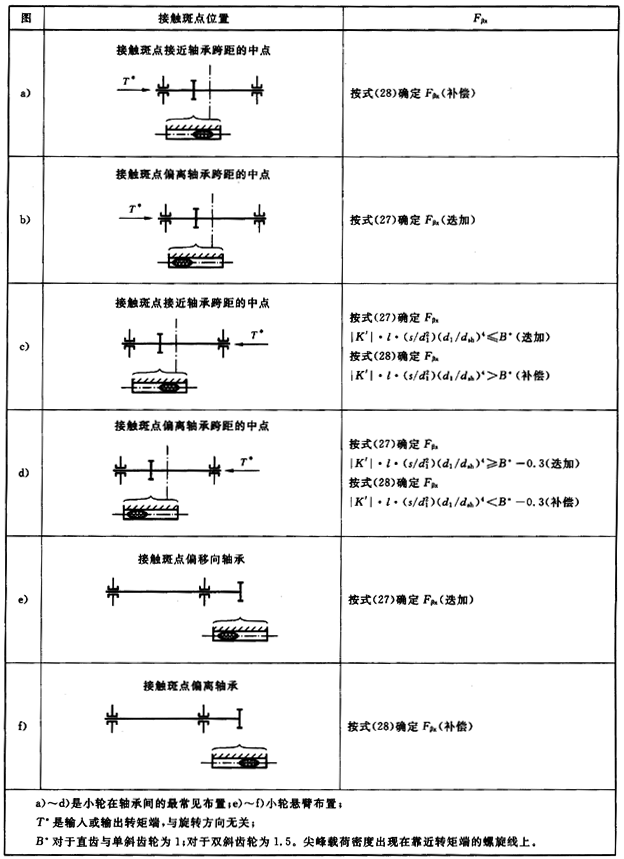 工業齒輪應用影響系數