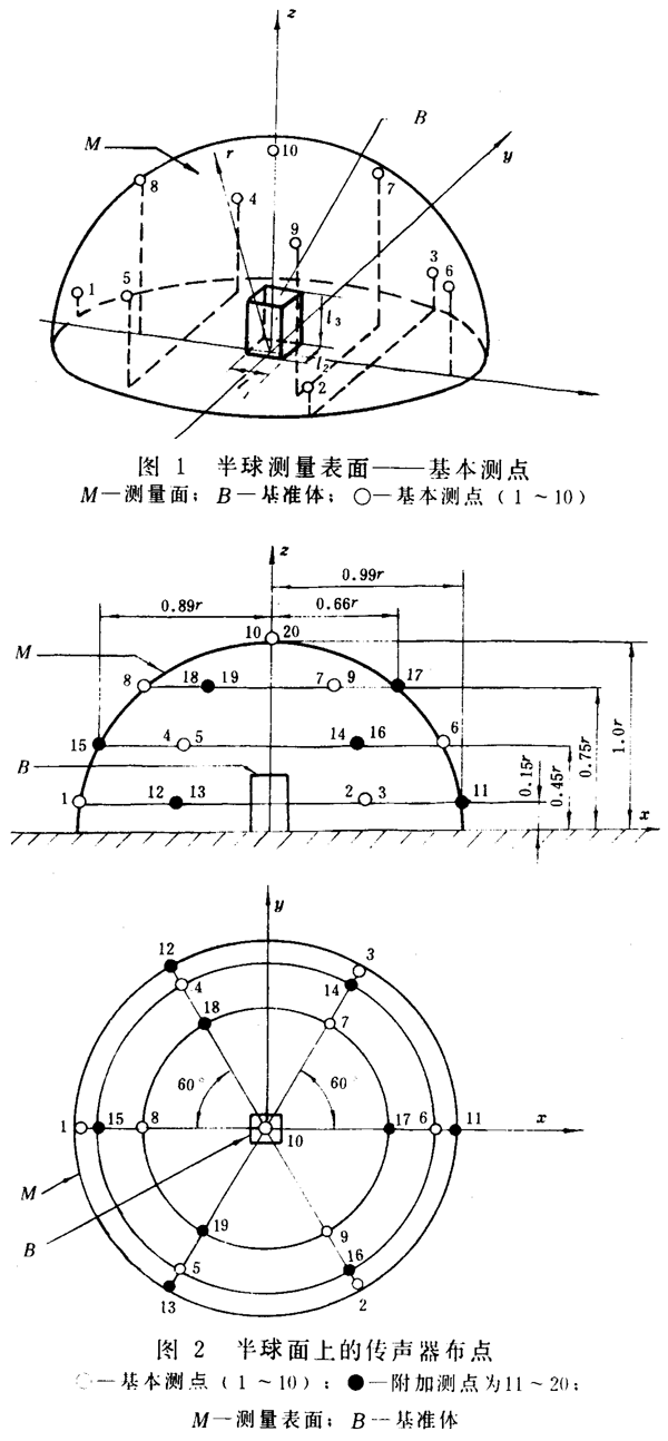齒輪裝置噪聲及功率級測定方法測試儀器、測試對象