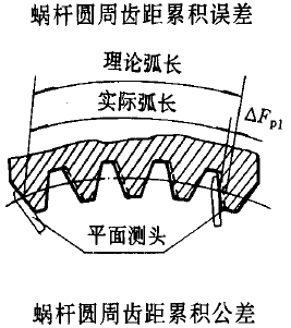平面二次包絡環面蝸杆傳動精度蝸杆、蝸輪誤差的定義及代号