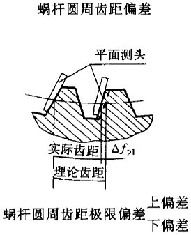 平面二次包絡環面蝸杆傳動精度蝸杆、蝸輪誤差的定義及代号