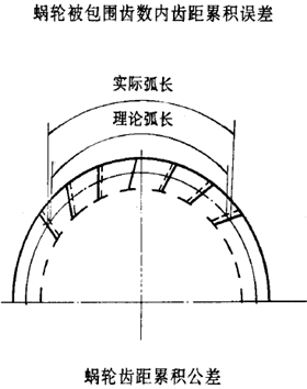 平面二次包絡環面蝸杆傳動精度蝸杆、蝸輪誤差的定義及代号