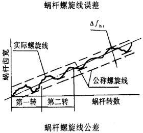 平面二次包絡環面蝸杆傳動精度蝸杆、蝸輪誤差的定義及代号