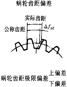 平面二次包絡環面蝸杆傳動精度蝸杆、蝸輪誤差的定義及代号