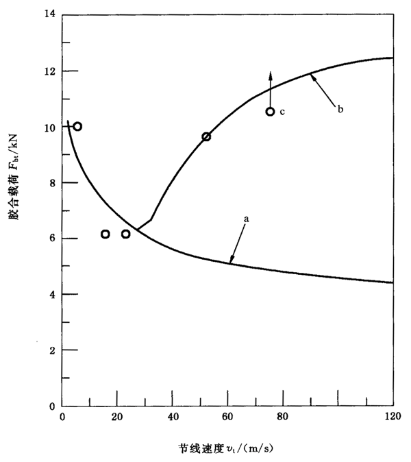 圓柱齒輪、錐齒輪和準雙曲面齒輪膠合承載能力計算方法第2部分：積分溫度法附錄B