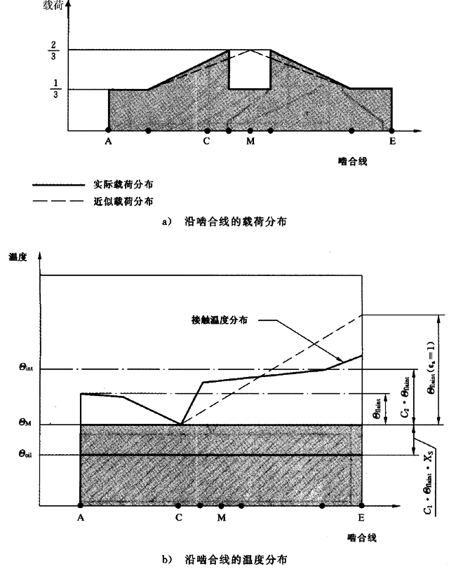 圓柱齒輪、錐齒輪和準雙曲面齒輪膠合承載能力計算方法第2部分：積分溫度法計算