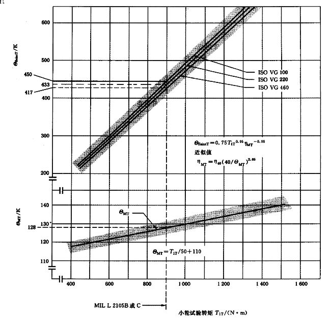 圓柱齒輪、錐齒輪和準雙曲面齒輪膠合承載能力計算方法第2部分：積分溫度法計算