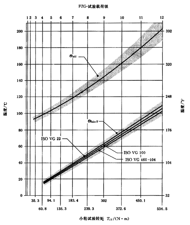 圓柱齒輪、錐齒輪和準雙曲面齒輪膠合承載能力計算方法第2部分：積分溫度法計算