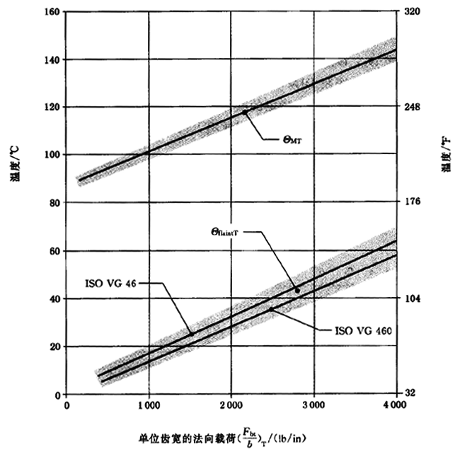 圓柱齒輪、錐齒輪和準雙曲面齒輪膠合承載能力計算方法第2部分：積分溫度法計算