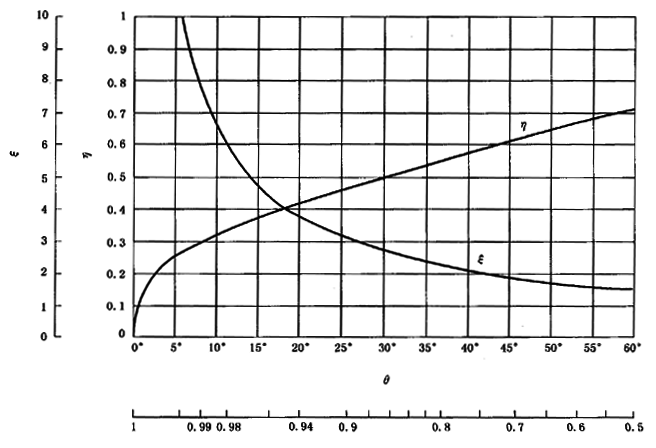 圓柱齒輪、錐齒輪和準雙曲面齒輪膠合承載能力計算方法第2部分：積分溫度法計算