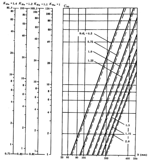 通用機械漸開線圓柱齒輪承載能力簡化計算方法齒面接觸強度計算
