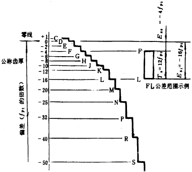 漸開線圓柱齒輪精度齒輪副的檢驗和要求、側隙