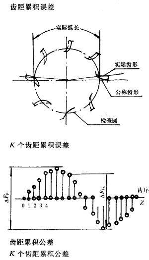 漸開線圓柱齒輪精度齒輪、齒輪副誤差及側隙的定義和代号