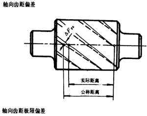 漸開線圓柱齒輪精度齒輪、齒輪副誤差及側隙的定義和代号