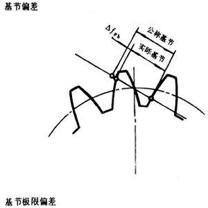 漸開線圓柱齒輪精度齒輪、齒輪副誤差及側隙的定義和代号
