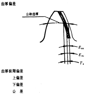 漸開線圓柱齒輪精度齒輪、齒輪副誤差及側隙的定義和代号