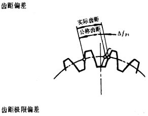 漸開線圓柱齒輪精度齒輪、齒輪副誤差及側隙的定義和代号