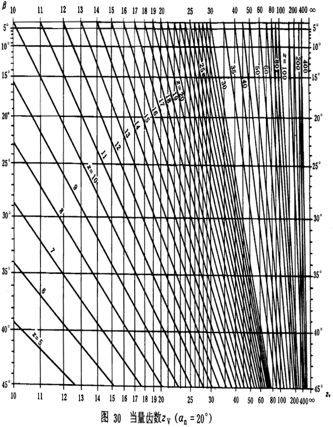 漸開線圓柱齒輪承載能力計算方法載荷、有關系數及疲勞極限