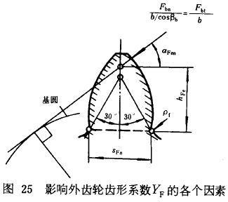 漸開線圓柱齒輪承載能力計算方法載荷、有關系數及疲勞極限