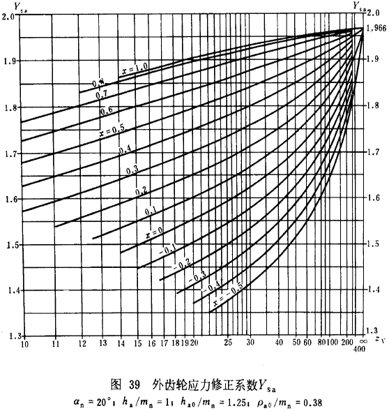 漸開線圓柱齒輪承載能力計算方法載荷、有關系數及疲勞極限