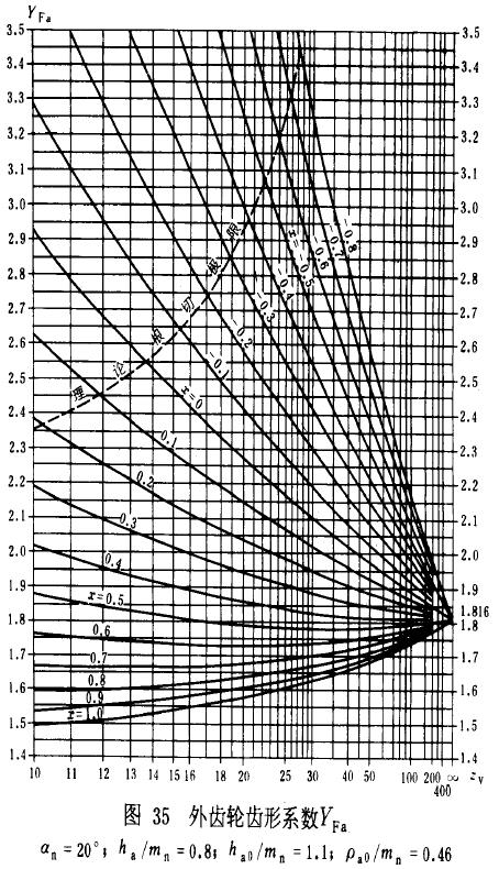 漸開線圓柱齒輪承載能力計算方法載荷、有關系數及疲勞極限