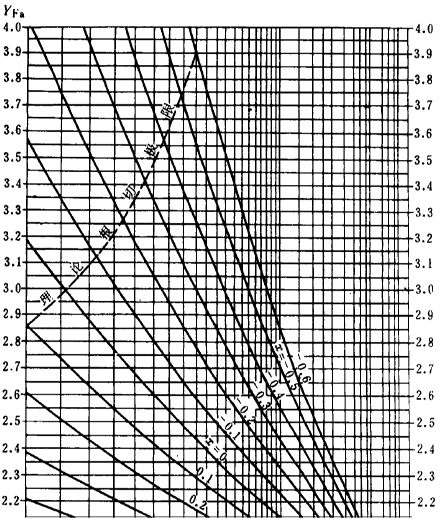 漸開線圓柱齒輪承載能力計算方法載荷、有關系數及疲勞極限