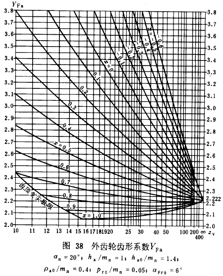 漸開線圓柱齒輪承載能力計算方法載荷、有關系數及疲勞極限