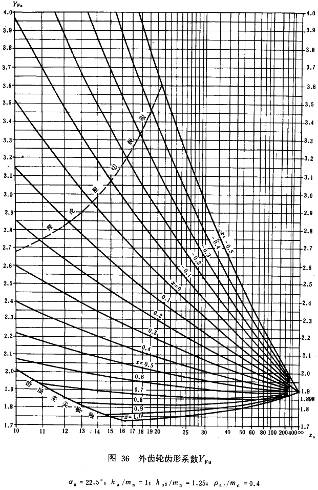 漸開線圓柱齒輪承載能力計算方法載荷、有關系數及疲勞極限