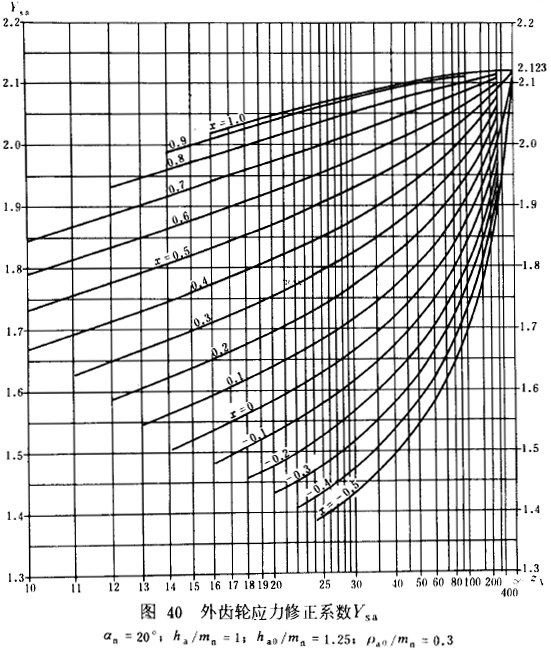 漸開線圓柱齒輪承載能力計算方法載荷、有關系數及疲勞極限