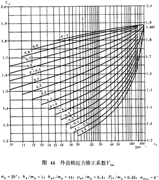 漸開線圓柱齒輪承載能力計算方法載荷、有關系數及疲勞極限
