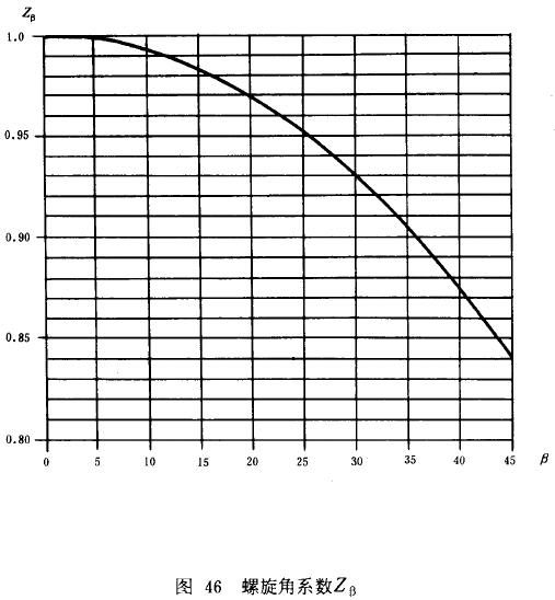 漸開線圓柱齒輪承載能力計算方法載荷、有關系數及疲勞極限