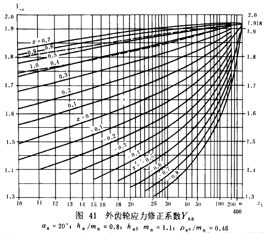 漸開線圓柱齒輪承載能力計算方法載荷、有關系數及疲勞極限