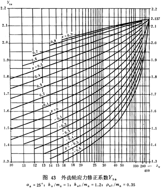 漸開線圓柱齒輪承載能力計算方法載荷、有關系數及疲勞極限