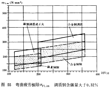 漸開線圓柱齒輪承載能力計算方法載荷、有關系數及疲勞極限