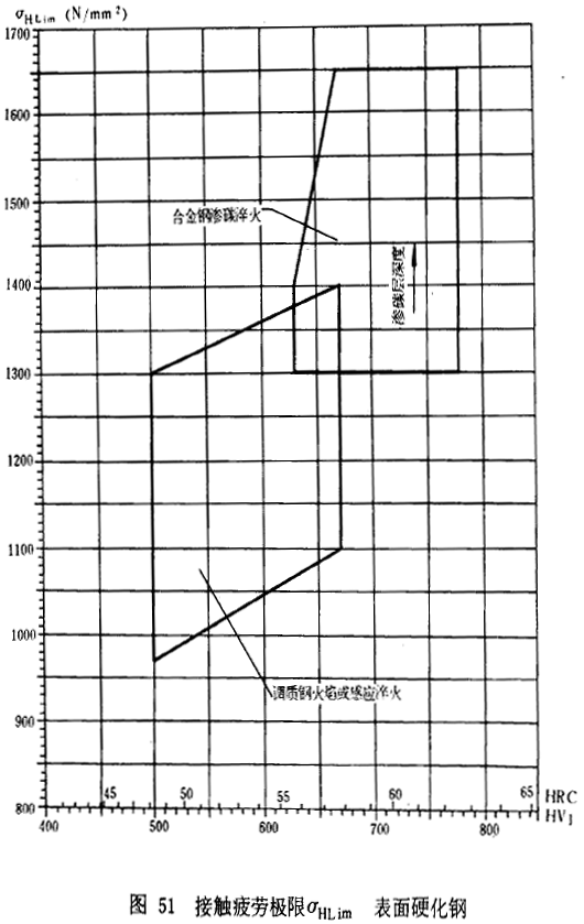 漸開線圓柱齒輪承載能力計算方法載荷、有關系數及疲勞極限