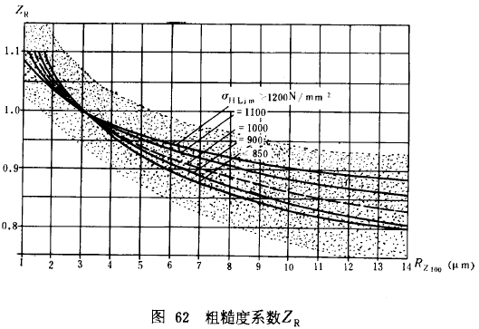 漸開線圓柱齒輪承載能力計算方法載荷、有關系數及疲勞極限