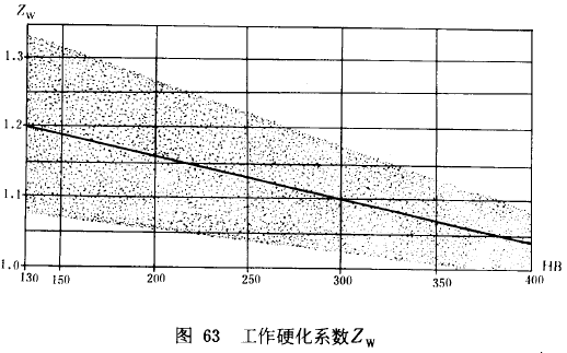 漸開線圓柱齒輪承載能力計算方法載荷、有關系數及疲勞極限