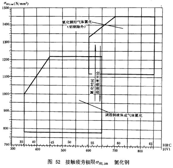 漸開線圓柱齒輪承載能力計算方法載荷、有關系數及疲勞極限