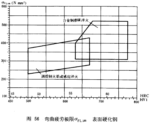 漸開線圓柱齒輪承載能力計算方法載荷、有關系數及疲勞極限