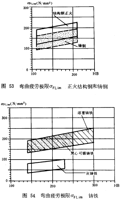 漸開線圓柱齒輪承載能力計算方法載荷、有關系數及疲勞極限