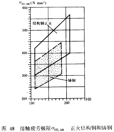 漸開線圓柱齒輪承載能力計算方法載荷、有關系數及疲勞極限