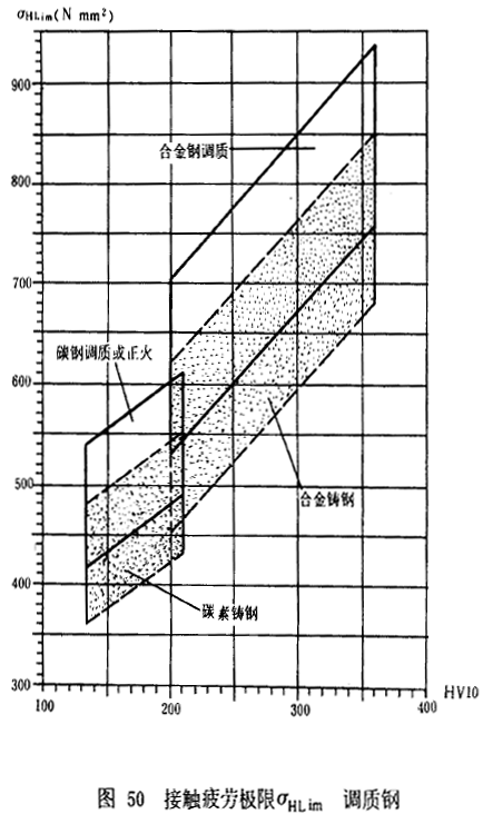 漸開線圓柱齒輪承載能力計算方法載荷、有關系數及疲勞極限