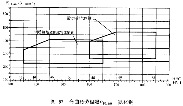 漸開線圓柱齒輪承載能力計算方法載荷、有關系數及疲勞極限