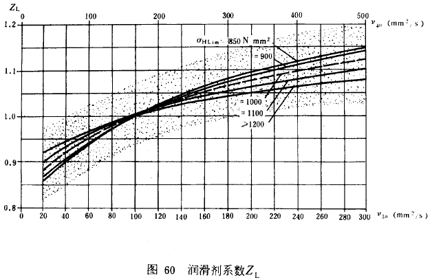 漸開線圓柱齒輪承載能力計算方法載荷、有關系數及疲勞極限